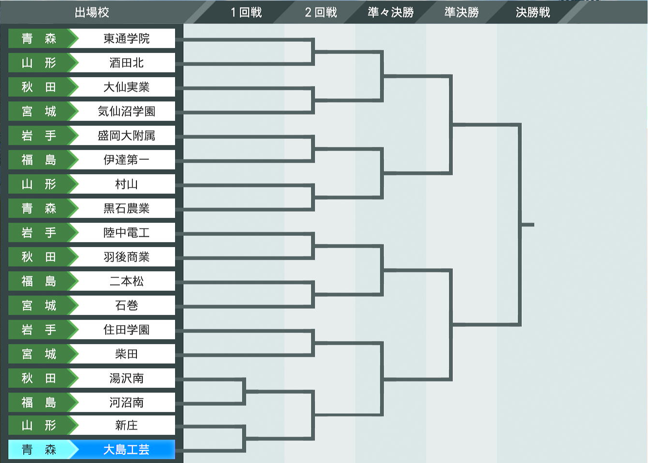 tournament bracket showing us at the bottom